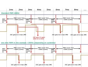 Oneshot ESC protocol principle